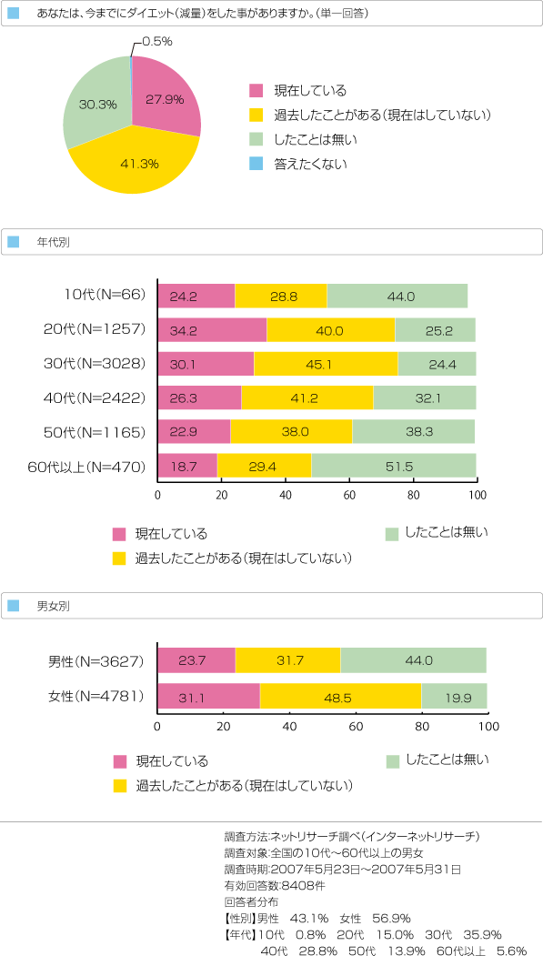 あなたは、今までにダイエット(減量)をした事がありますか。