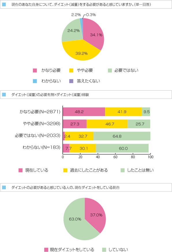 あなたは、今までにダイエット(減量)をした事がありますか。
