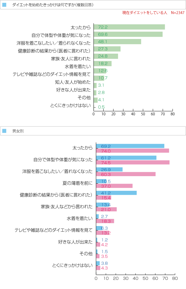 あなたは、今までにダイエット（減量）をした事がありますか。
