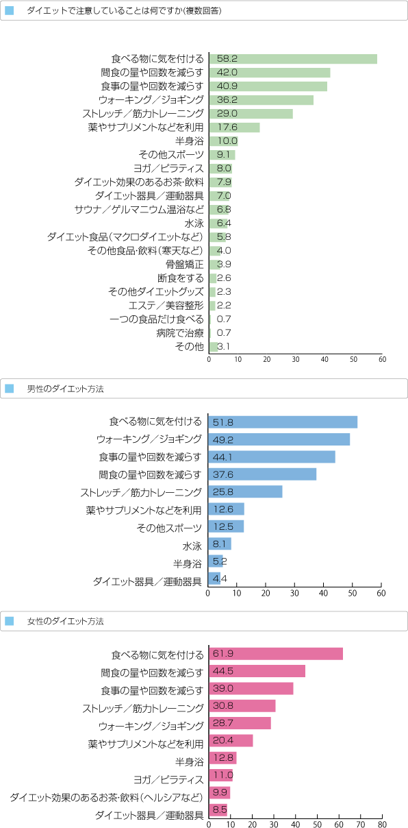 現在のダイエット方法