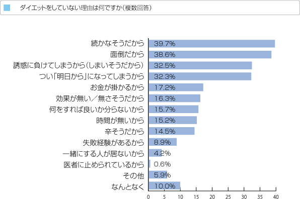 必要性を感じつつダイエットをしない理由