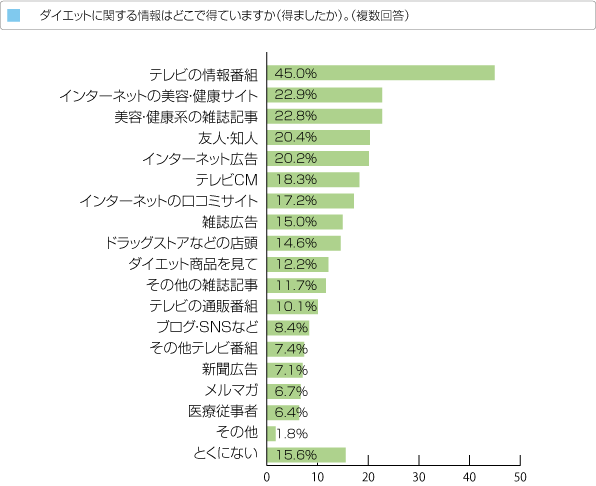 ダイエット情報入手メディア