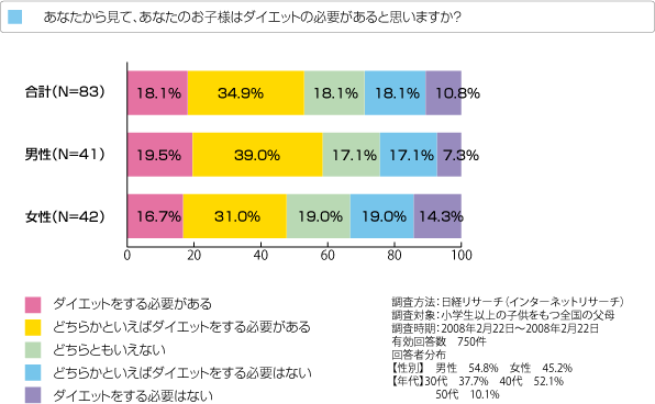 子供のダイエットについて