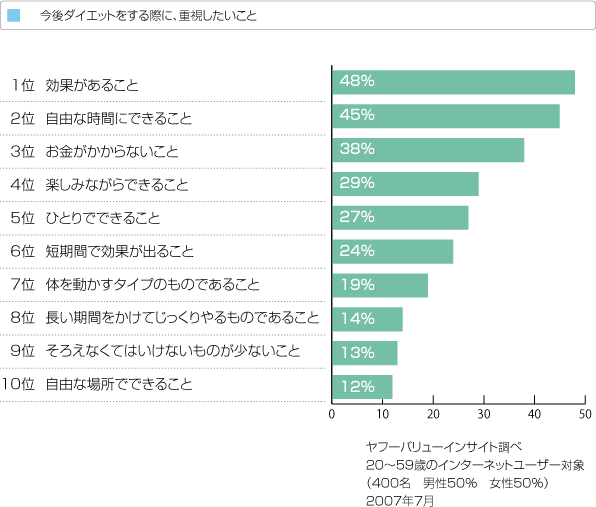 今後のダイエットに求めるもの