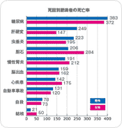 太り過ぎは死に直結します