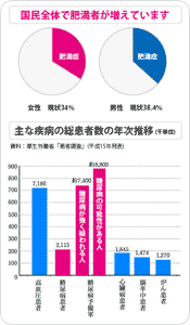 国民全体で肥満が増えてます