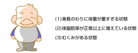 (1)身長のわりに体重が重すぎる状態 (2)体脂肪率が正常以上に増えている状態 (3)むくみがある状態