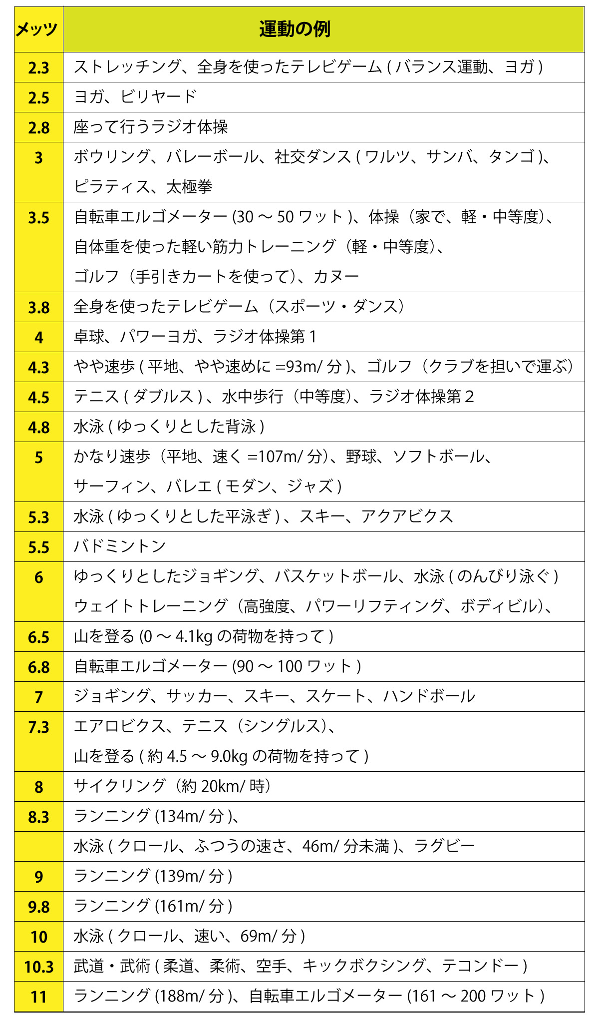 運動のメッツ表