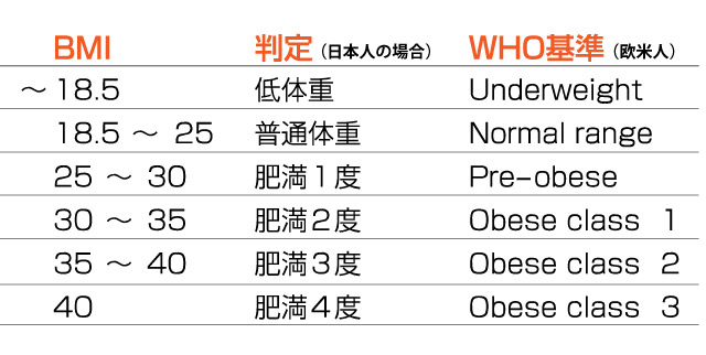 肥満予備軍 BMIの目安